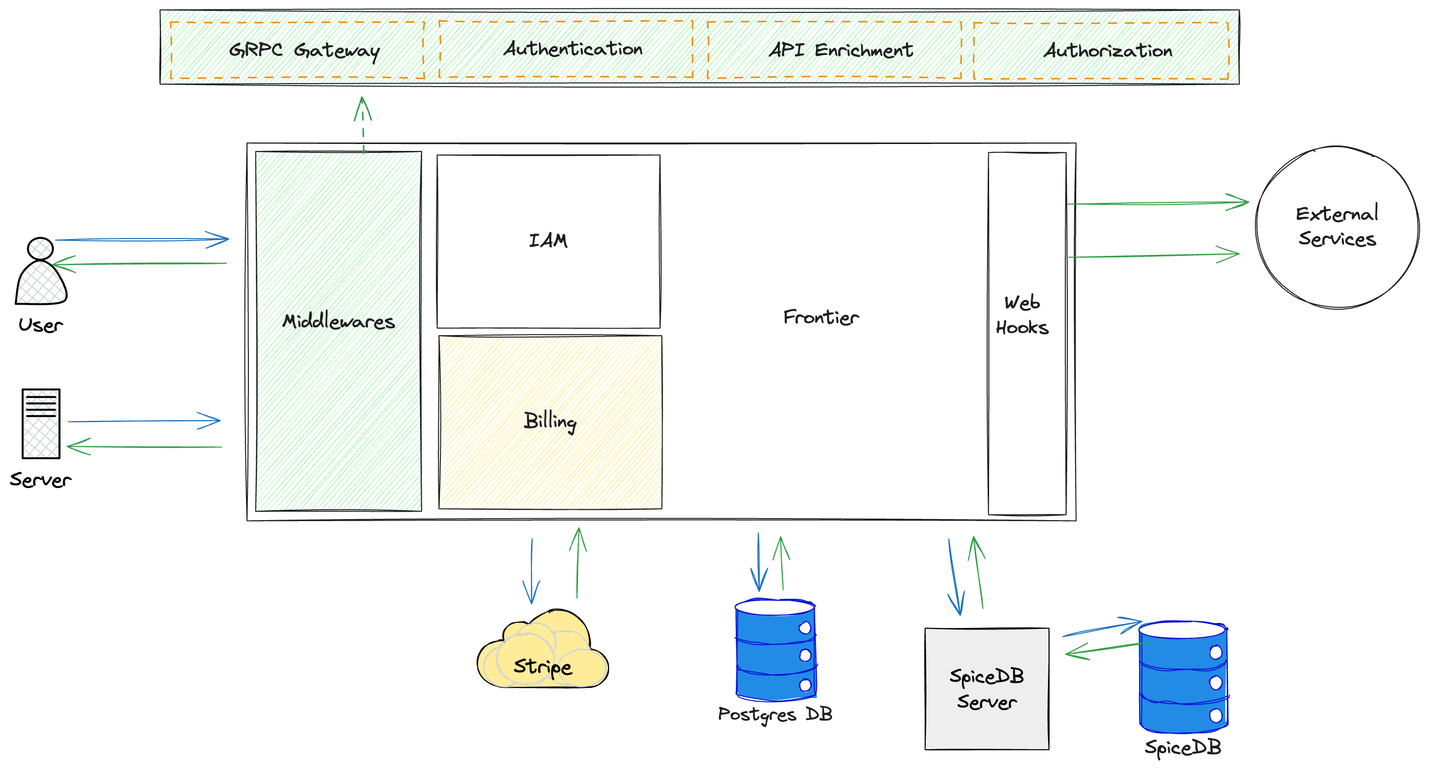 Frontier flow diagram